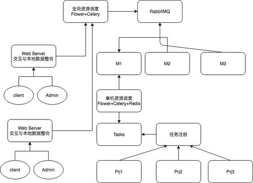 Python全棧系列43 分布式服務網(wǎng)絡結構、數(shù)據(jù)處理與存儲支持服務