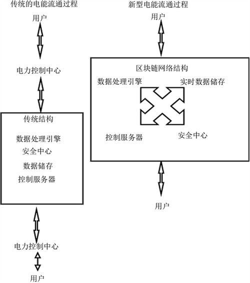 賦能未來 基于區(qū)塊鏈充電樁的分布式能源網(wǎng)絡的數(shù)據(jù)處理與存儲新范式