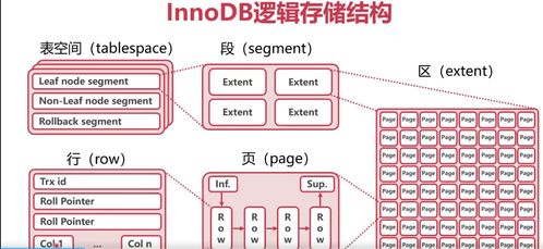MySQL高可用、高性能、高可擴展性（三高）詳解之二 InnoDB數(shù)據(jù)表存儲機制與數(shù)據(jù)處理服務